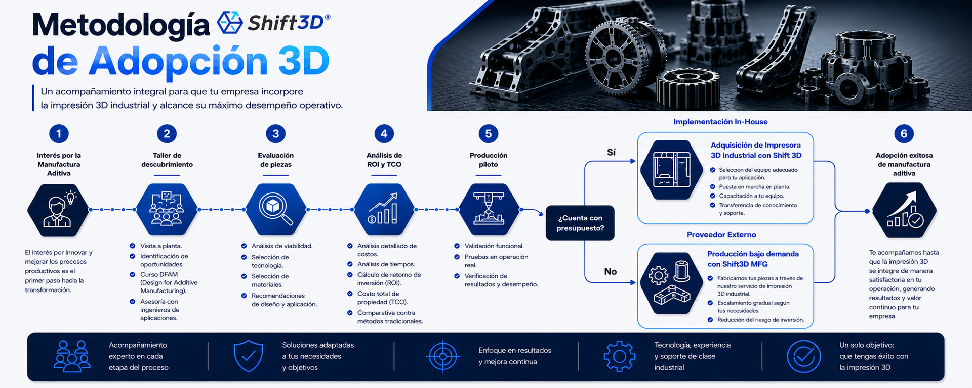 Metodología de adopción de impresión 3D industrial de Shift 3D