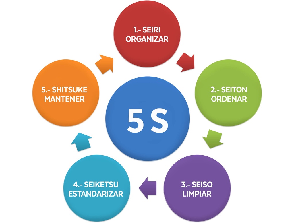 Curso de 5´S